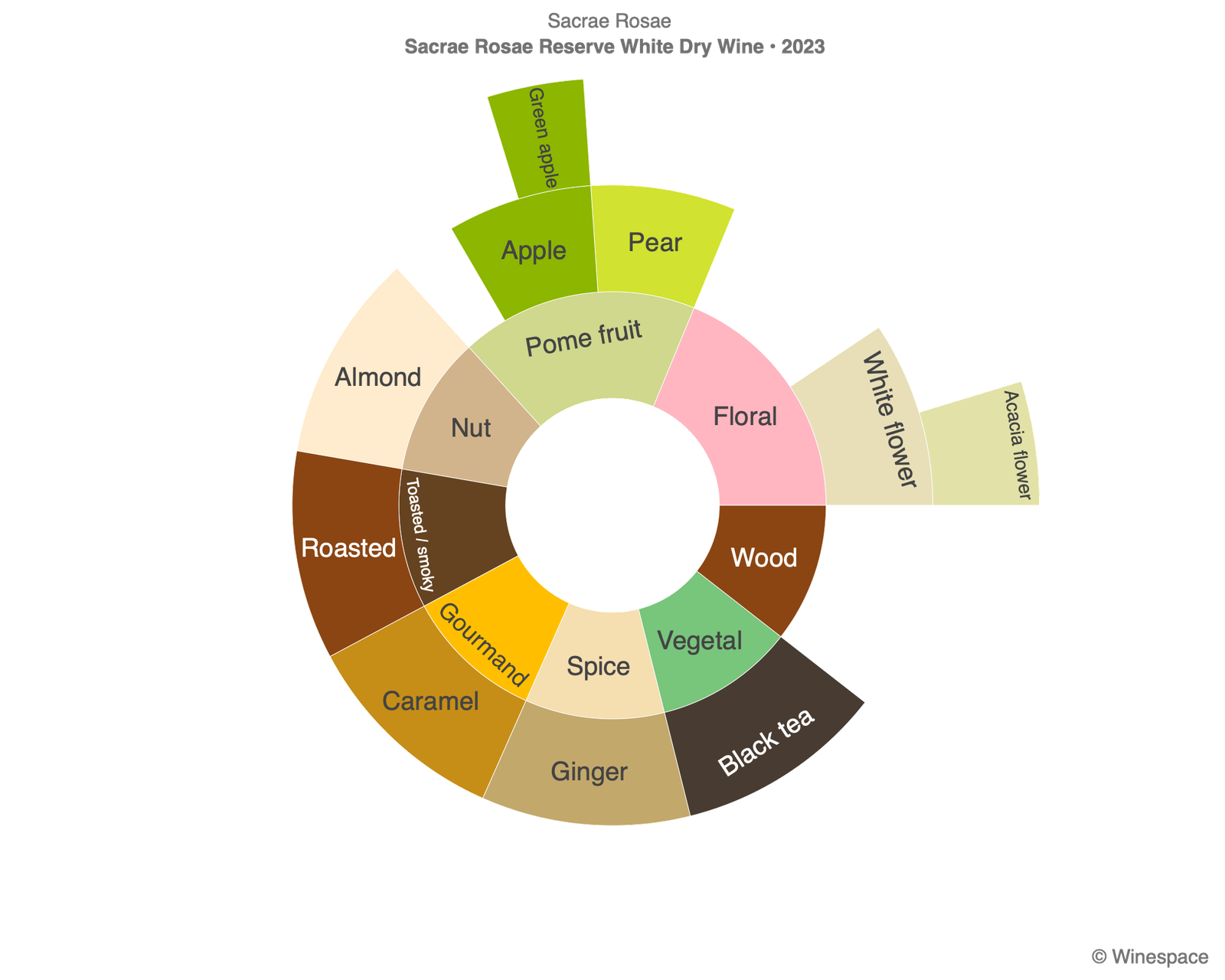 Aromatic profile