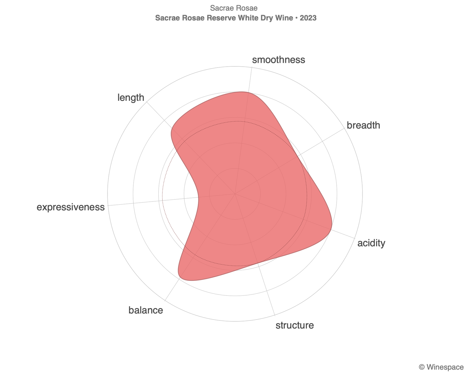 Taste profile